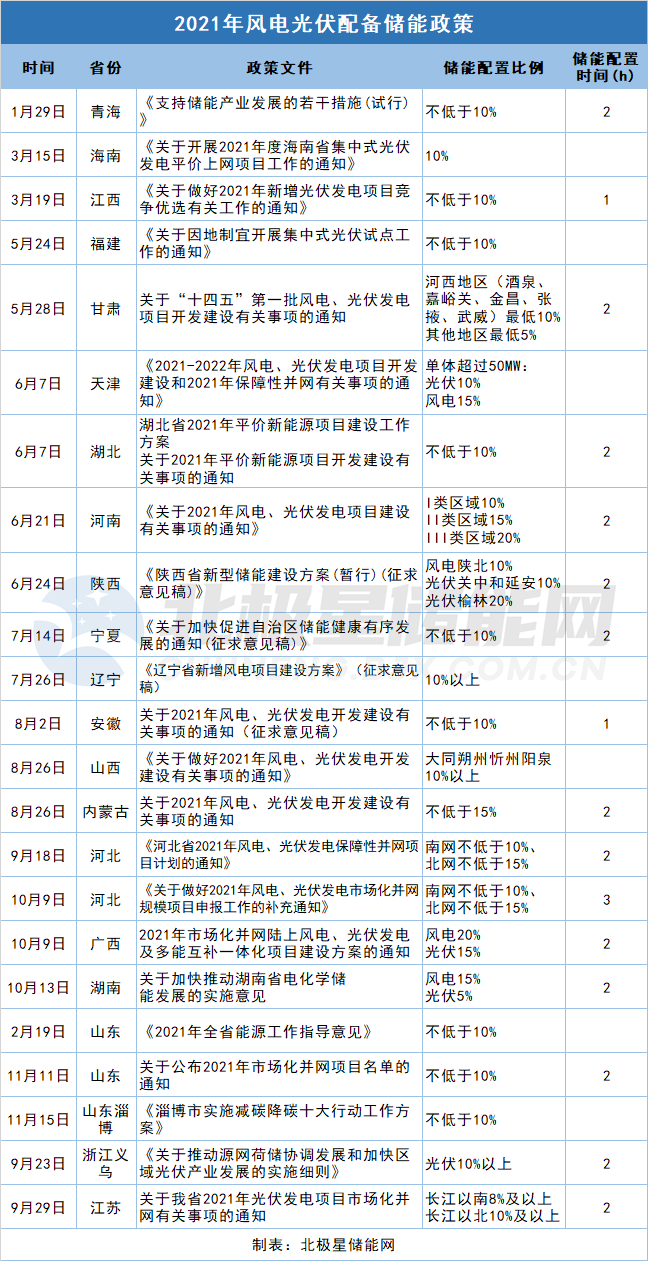 最高要求3小时2021年20省市明确光伏风电配储能详细要求