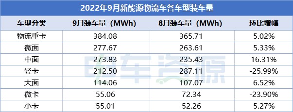 前三季度电池装车量：宁德时代6.3GWh独占鳌头，国轩高科居第二