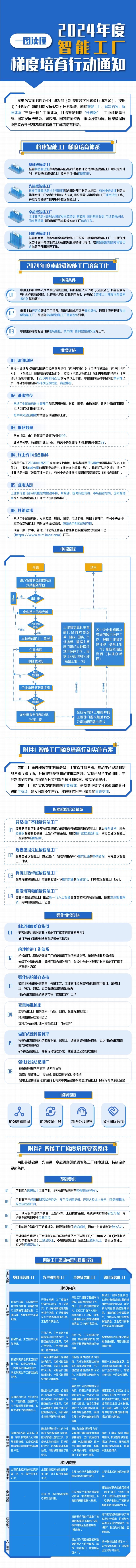 一图读懂2024年度智能工厂梯度培育行动通知.jpeg