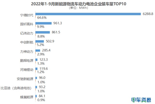 前三季度电池装车量：宁德时代6.3GWh独占鳌头，国轩高科居第二