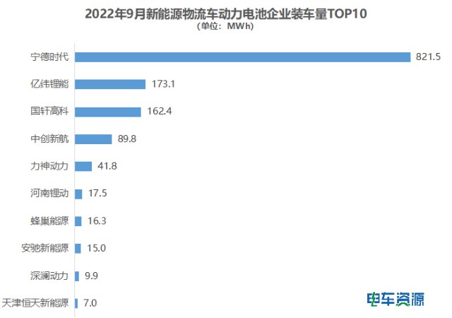 前三季度电池装车量：宁德时代6.3GWh独占鳌头，国轩高科居第二