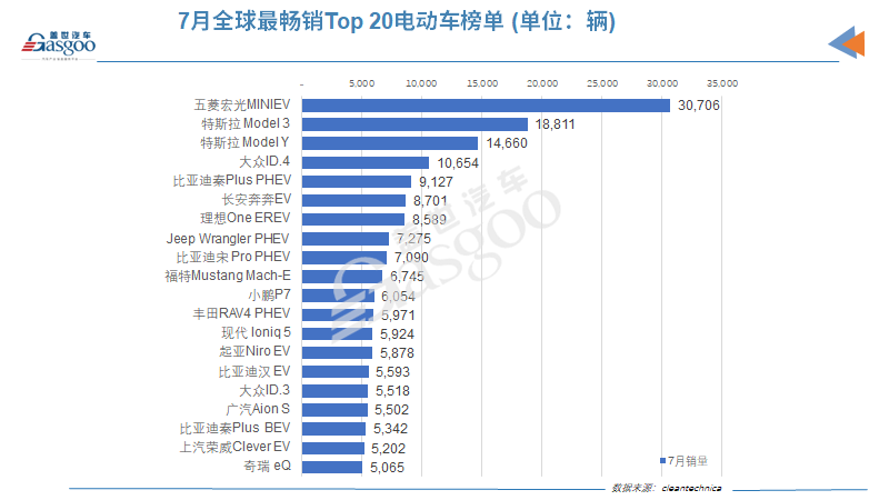 销量，比亚迪，特斯拉，理想，7月全球电动车销量