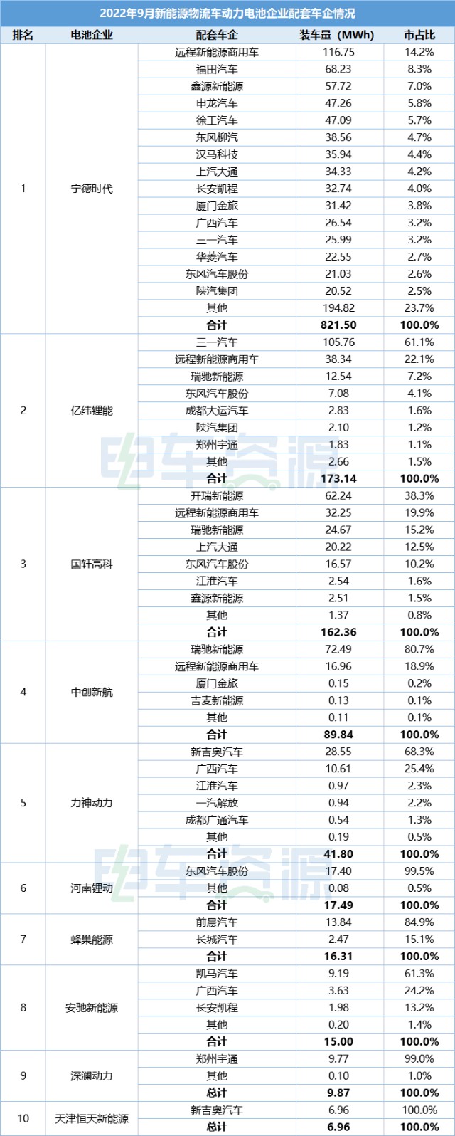 前三季度电池装车量：宁德时代6.3GWh独占鳌头，国轩高科居第二