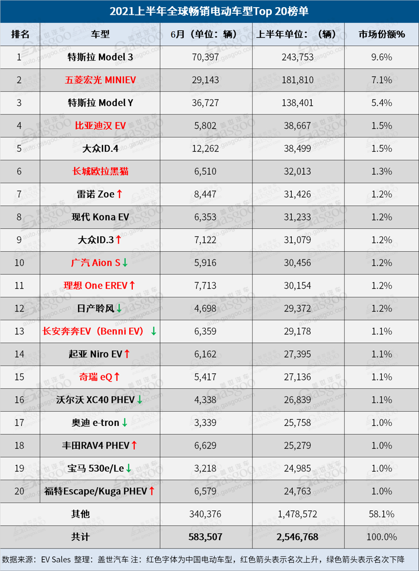 2021上半年全球電動汽車銷量榜大眾id4逼近比亞迪漢