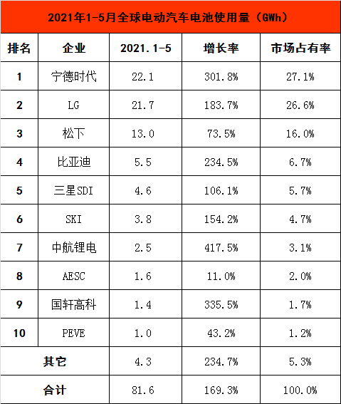 动力电池装机量排名生变，格局演变暗流涌动