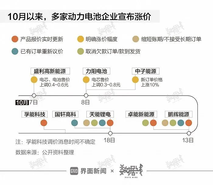 动力电池密集涨价，买新能源汽车会更贵么？