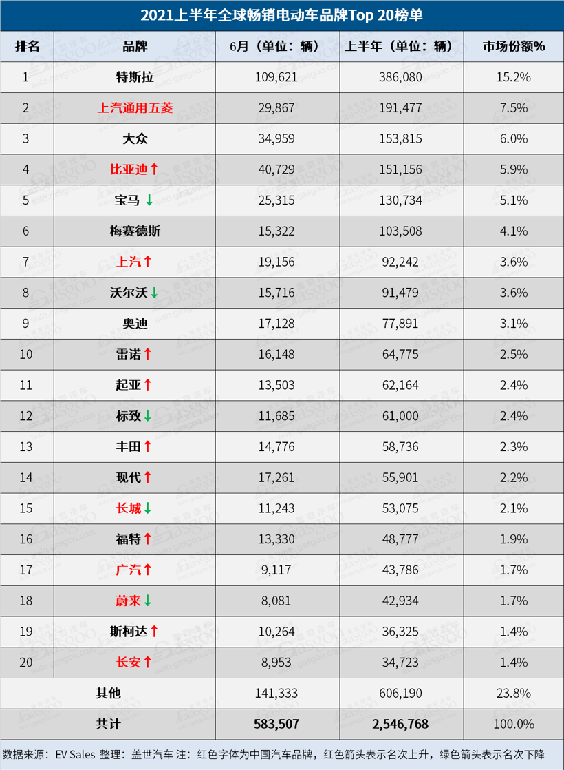 电动汽车，销量，比亚迪，特斯拉，2021全球电动汽车销量榜