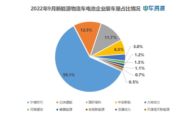 前三季度电池装车量：宁德时代6.3GWh独占鳌头，国轩高科居第二