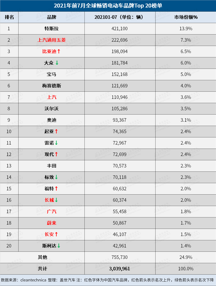 销量，比亚迪，特斯拉，理想，7月全球电动车销量